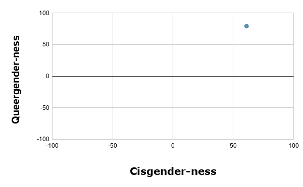 An XY graph, with the X axis being titled 'Cisgender-ness', and the Y axis being titled 'Genderqueer-ness'. Both axes go from negative 100 to positive 100. There is a point at (61, 79)
