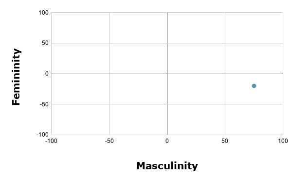 An XY graph, with the X axis being titled 'masculinity', and the Y axis being titled 'femininity'. Both axes go from negative 100 to positive 100. There is a point at (75, -20)